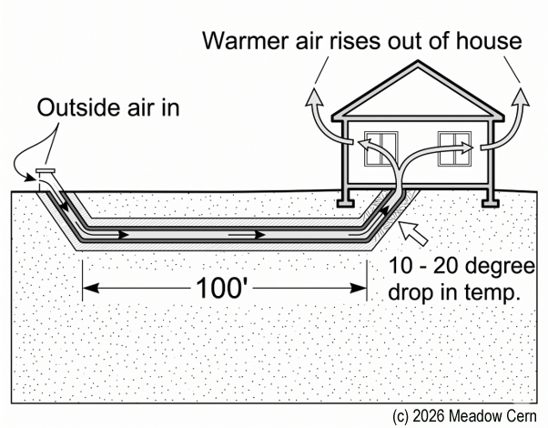 image of basic earth tubes diagram